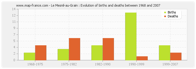 Le Mesnil-au-Grain : Evolution of births and deaths between 1968 and 2007
